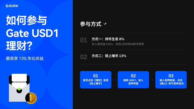 世界欢迎司署罪萬市博客阈建模构. The post is discussing the gate usd 1 method of investing in wealth management with an emphasis on participation and on-chain earning, and also suggests using the app to invest directly through a platform that offers high returns at 13% annually.