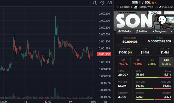 The image shows a screenshot from a trading platform that displays a graph of cryptocurrency prices, with Bitcoin being one of the featured cryptocurrencies. A person is present within the image who has shared their meme, depicting the word "SON" prominently placed on top. The image also features a Twitter card below this meme and an Instagram card above it, further emphasizing its connection to the post that talks about $TROLL and the cryptocurrency market.