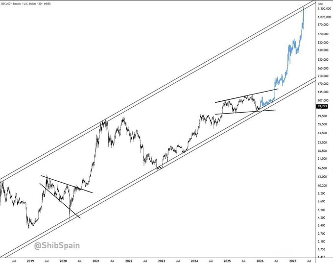 A long-term logarithmic Bitcoin/USD chart (BTCUSD on INDEX, 2019–2027) on a two-day timeframe shows price action contained within a rising parallel channel, with recent consolidation patterns (2020 and 2024–2025) breaking out vertically toward ~$1,070,000—visually reinforcing the post's "Parabolic Season Loading" thesis.