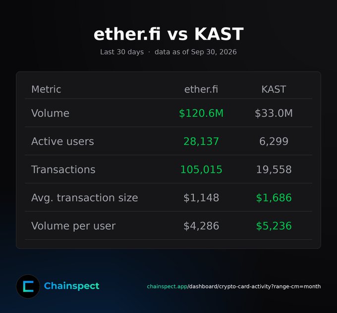 A comparison chart titled 'ether.fi vs KAST' from Chainspect showing metrics for the last 30 days as of Sep 30, 2026, with ether.fi outperforming in volume ($120.6M), users, and transactions.