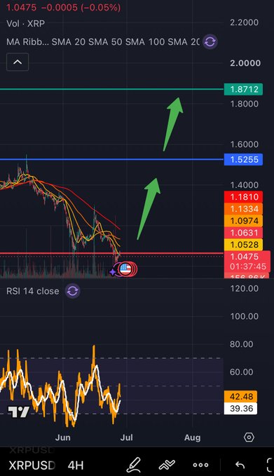 A TradingView 4-hour XRPUSD chart shows XRP at $1.0475 (down 0.05%) with two green arrows projecting potential upside targets toward $1.5255 and $1.8712, while the RSI 14 sits near 42.48—supporting the post's bullish divergence thesis that XRP must first clear the $1.05 resistance level before rallying.