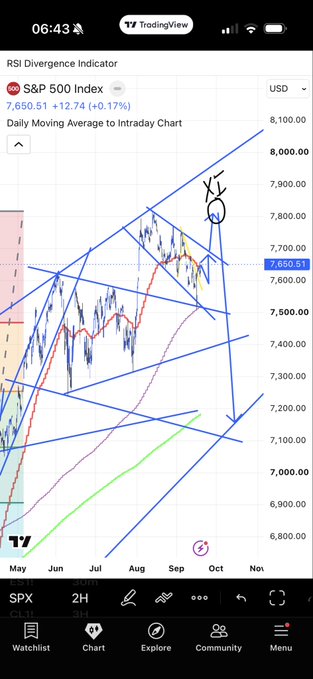 A TradingView mobile screenshot displaying the S&P 500 Index chart at 7,650.51 (+2.17%), with multiple technical analysis trend lines drawn across the price action.