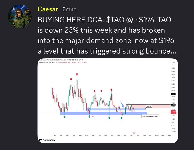 A social media post by user 'Caesar' about buying $TAO (Bittensor) at around $196, featuring a TradingView chart of TAO/USD showing a weekly timeframe and current support level.