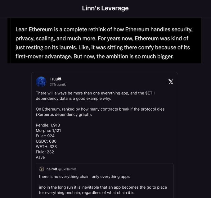A text post titled 'Linn's Leverage' discussing Lean Ethereum and including a tweet from @Truuunk listing contract dependencies on Ethereum (Pendle 1,918, Morpho 1,121, Euler 924, USDC 680, WETH 323, Fluid 232, Aave).