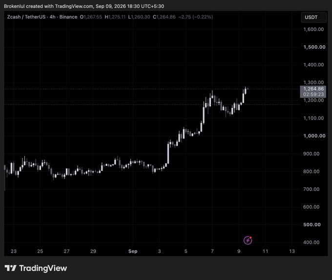 A TradingView candlestick chart displays the Zcash / TetherUS (ZECUSDT) pair on Binance, showing a price around 1,264.86 with a recent uptrend from below $800 on a 4-hour timeframe.