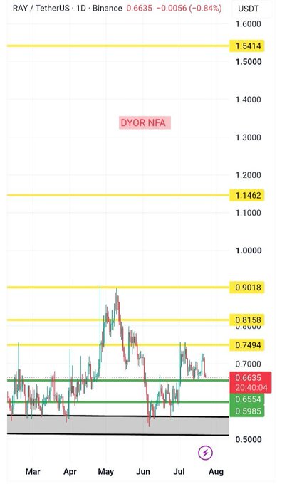 The image is a 1D Binance candlestick chart of RAY/USDT trading at 0.6635 (down 0.84%), showing price action consolidating between key horizontal support around 0.5985–0.6554 and resistance levels at 0.7494, 0.8158, and 0.9018, with higher targets marked at 1.1462 and 1.5414. The chart visually supports the post's observation that RAY is range-bound rather than trending, with the green support zone and yellow resistance lines illustrating the well-defined boundaries where buyers defend lows and sellers reject advances.