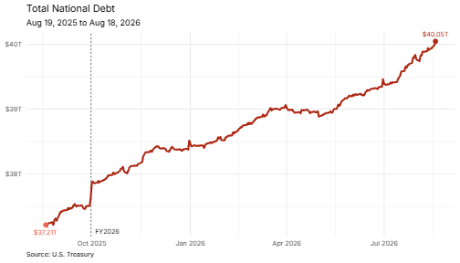 A line chart titled "Total National Debt" tracking U.S. Treasury debt from August 19, 2025 to August 18, 2026 shows the figure climbing from $37.2T in October 2025 to a peak of $40.05T, illustrating the nearly $3 trillion surge referenced in the post highlighting the contrast with Bitcoin's fixed supply.