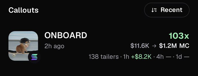 A dark-themed app interface titled "Callouts" shows the token "ONBOARD" featured with a 103x multiplier highlighted in green, displaying metrics of going from $11.6K to $1.2M market cap, with 138 tailers and a $8.2K profit. The stats support the post's celebration of calling a 100X trade on PumpFun.