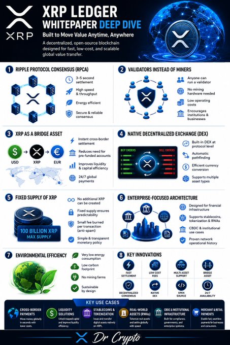An infographic titled "XRP LEDGER WHITEPAPER DEEP DIVE" by Dr Crypto detailing 8 features including Ripple Protocol Consensus, Validators, Bridge Asset, Native DEX, Fixed Supply, Enterprise-Focused Architecture, Environmental Efficiency, and Key Innovations.