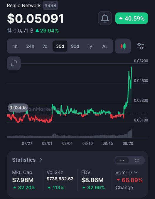 A cryptocurrency price chart for Realio Network ($RIO) showing a price of $0.05091 with a 40.59% increase on a 30-day timeframe, with a market cap of $7.98M.