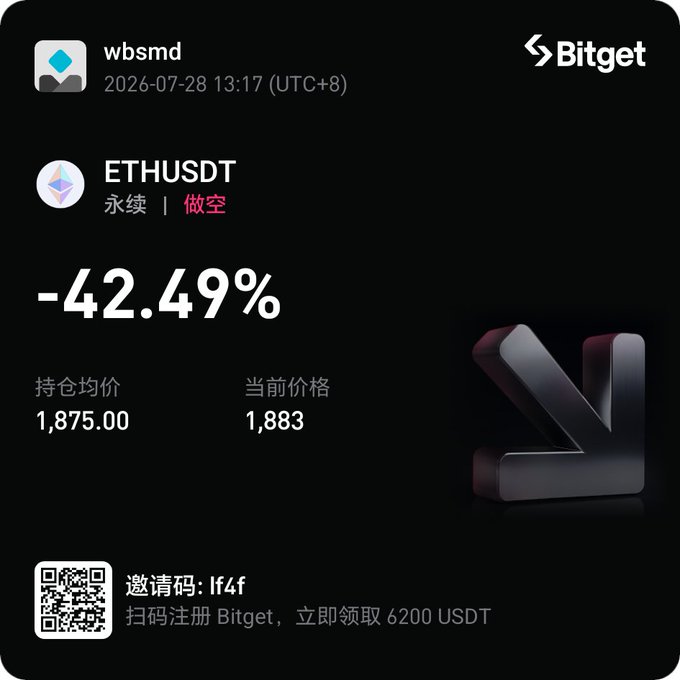 A Bitget trading screenshot shows a -42.49% loss on a short ETHUSDT perpetual position (entry avg price $1,875.00 vs. current price $1,883), confirming the poster's claim of a struggling Ethereum short that has nearly wiped out half their stake.
