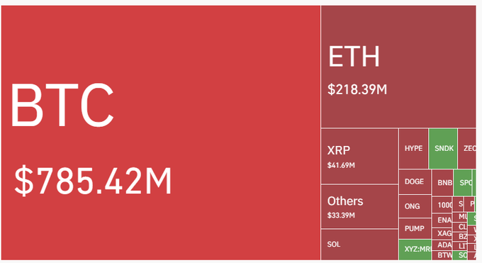A red treemap chart displays cryptocurrency open interest, with BTC dominating at $785.42M, followed by ETH at $218.39M, XRP at $41.69M, and others like SOL and DOGE.