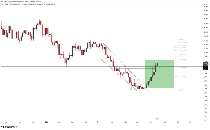 The image presents a chart or graph with the price action of Bitcoin and Ether in red and green colors. It shows that Bitcoin, which started at $INJ, has been rising over time. On the other hand, Ether's value has dropped in this period. The price action appears to be showing a downward trend for Ether as compared to Bitcoin. In the accompanying post, we see information about how much Bitcoin is expected to rise next month and when it will reach 8.00, indicating that investors should consider buying Bitcoin soon before the price goes up further.