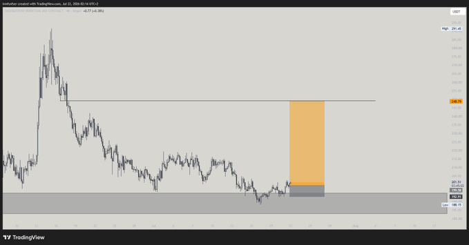 A TradingView chart of $TAO/USDT on Binance shows a recent bullish push from a high-timeframe long point of interest (POI) near 201, with price rallying into a highlighted orange target zone around 236–248, aligning with the posted long setup.