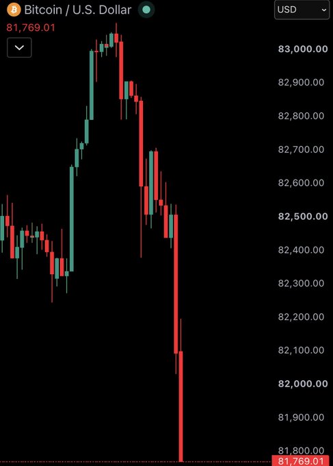 A candlestick chart of Bitcoin (BTC/USD) shows a sharp drop from a high near $83,000 down to $81,769.01, illustrating the sudden flash crash that pushed Bitcoin below $82,000 and triggered $120 million in long liquidations within 15 minutes.