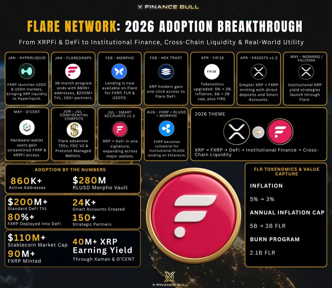 An infographic titled 'FLARE NETWORK: 2026 ADOPTION BREAKTHROUGH' details a timeline of events from January to August 2026 and statistics including '860K+ Active Addresses' and '$200M+ Standard DeFi TVL'.