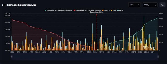 An ETH Exchange Liquidation Map chart showing cumulative short and long liquidation leverage across Binance, OKX, and Bybit over a 90-day period with a current price of $1979.7.