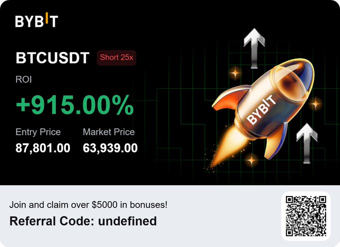 A Bybit promotional graphic displays a BTCUSDT short position with 25x leverage showing a +915.00% ROI, an entry price of $87,801.00, and a current market price of $63,939.00, alongside a rocket illustration and a QR code with referral code "undefined." The image relates to the post by showcasing significant unrealized gains on the short position, supporting the poster's intention to ride the downward trend further toward a $48,000 Bitcoin price target.