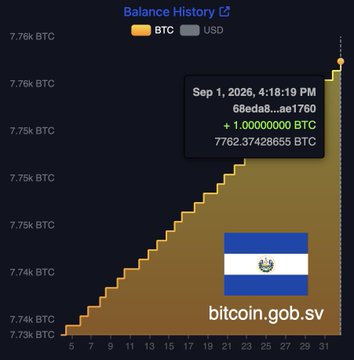 A Bitcoin balance history chart from bitcoin.gob.sv showing a wallet with address 68eda8...ae1760 holding 7762.37428655 BTC, with steady increases shown through September 2026, displayed alongside the El Salvador flag.