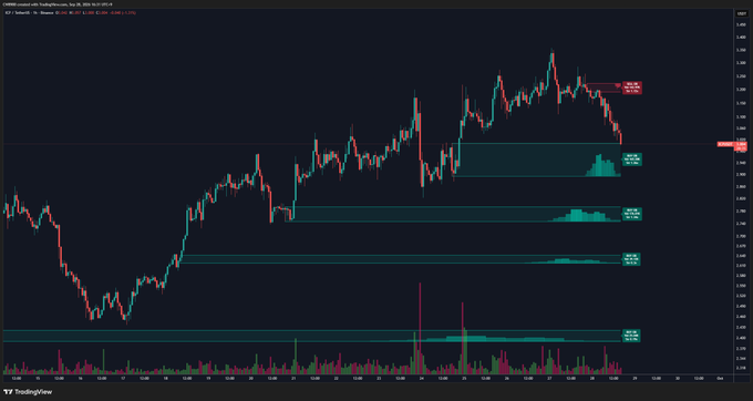 A financial candlestick chart from TradingView showing price action with horizontal support/resistance zones and a volume indicator at the bottom.