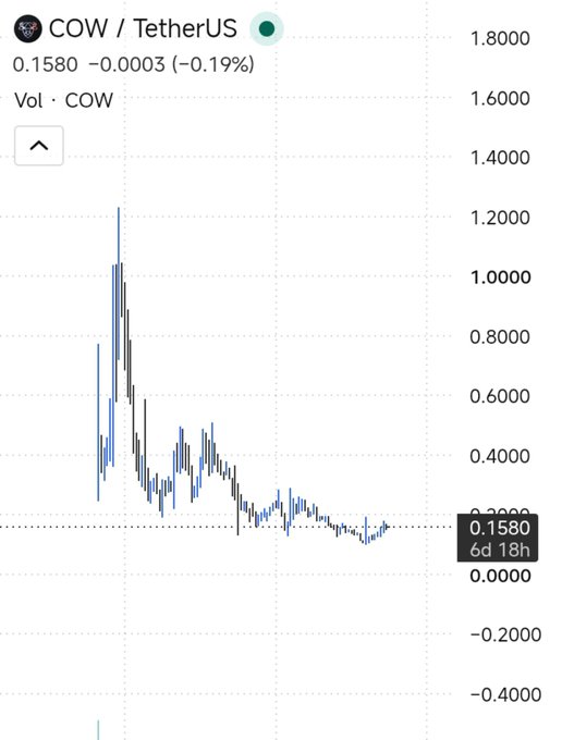 A trading chart for COW/TetherUS showing a price of 0.1580 with candlesticks trending from around 1.0 down toward zero over a 6-day 18-hour period.
