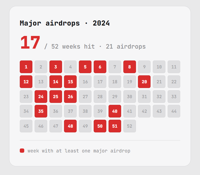 A calendar-style infographic titled 'Major airdrops · 2024' highlights 17 out of 52 weeks (with 21 total airdrops) in red to denote weeks with at least one major airdrop.