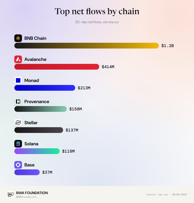 A bar chart titled 'Top net flows by chain' showing 30-day net flows via rwa.xyz, with BNB Chain leading at $1.2B, followed by Avalanche ($414M), Monad ($213M), Provenance ($158M), Stellar ($137M), Solana ($118M), and Base ($37M).