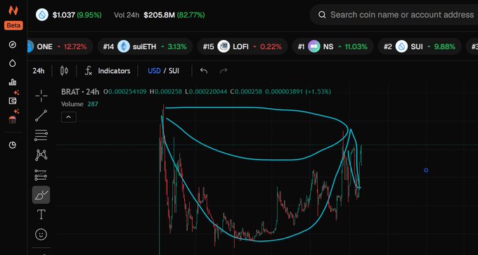 A cryptocurrency trading chart on a dark-themed interface showing BRAT trading pair (USD/SUI) with a price of 0.00025410 and various market indicators including ONE, suiETH, and LOFI.