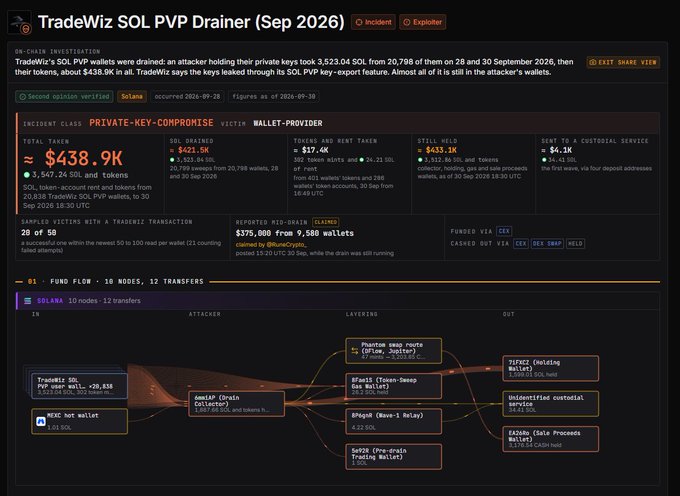 A dashboard from PeckShield documenting a "TradeWiz SOL PVP Drainer (Sep 2026)" exploit, showing that private keys for 3,523.04 SOL across 20,798 wallets were compromised, leading to the theft of $438.9K (3,547.24 SOL and tokens) via deposit address impersonation, with stolen funds laundered through PhantomSwap, Orca, and other services.