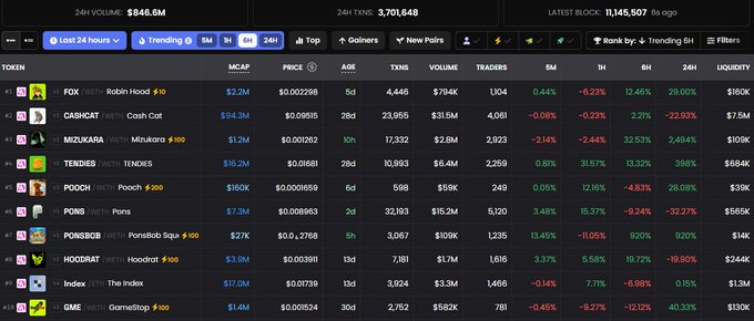 A Robinhood Chain trading dashboard displays a 24-hour volume of $846.6M with 3,701,648 transactions, led by FOX Robin Hood ($2.2M MCAP, +28.00%), CASHCAT, and MIZUKARA, illustrating the high-activity memecoin market referenced in the post.