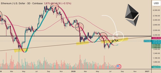 A 3D candlestick chart of Ethereum (ETH/USD) on Coinbase shows price action trading at $2,029.34, just above the $2,020 200-day moving average line, with moving average ribbons and circled bullish crossover points highlighted near the recent price action. An Ethereum logo and downward-pointing arrow in the upper right emphasize the post's thesis that a bullish crossover above the 200DMA could signal a trend reversal.