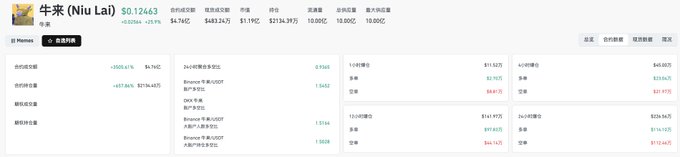A screenshot of a cryptocurrency tracker page showing 牛来 (Niu Lai) at $0.12663 with a 26.91% drop, displaying 24-hour high/low prices, contract addresses on Binance Smart Chain, and an aggregate analysis showing 62.167% bullish versus 37.833% bearish positions. The image illustrates the violent price action and heavy liquidations referenced in the post, which discusses the overnight long/short liquidation battle (totaling $2.26 million in liquidations) and speculative remarks about potential Binance Smart Chain listing channels.