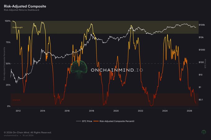 A Risk-Adjusted Composite Dashboard from onchainmind.io displaying BTC price (white) overlaid with Risk-Adjusted Composite Percentile (orange) from 2012 to 2026, showing the metric plunging toward the "Oversold" zone at the bottom of the chart — visually reinforcing the post's claim that "cycle bottom signals are everywhere."