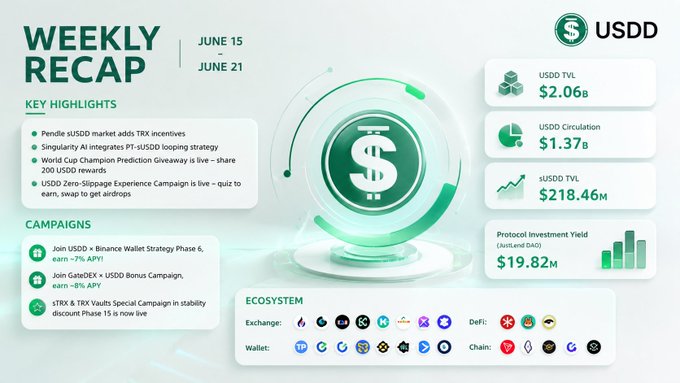 A USDD Weekly Recap (June 15 - June 21) showing USD TVL of $2.06B, USDD Circulation of $1.37B, sUSDD TVL of $218.46M, and Protocol Investment Yield of $19.82M.