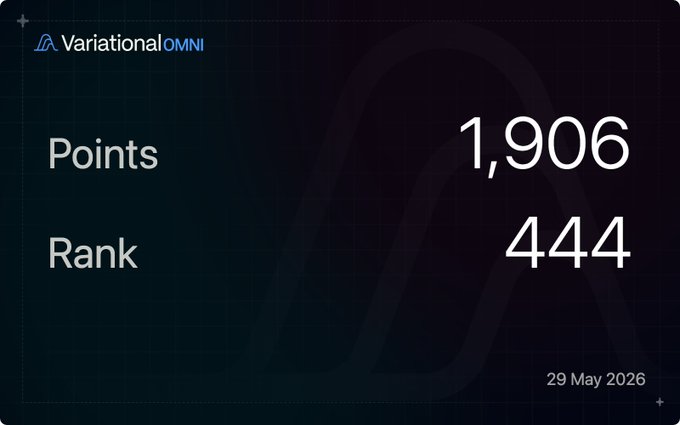 The image shows a scorecard for points, rank, and date. It displays that there are 1,906 points, with a rank of 4th place. The date is 29 May 2026. The text suggests that the program runs until Q3 2026, which means it has been running for 2/7M total supply. The post emphasizes the importance of focusing on the scorecard and not chasing volume or quantity.