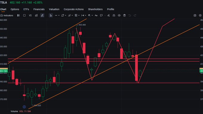 The image shows a complex financial chart with red and orange lines representing stock price movements over time, along with labels for companies like Tesla, TSLA, and Friday. The chart also includes text regarding an upcoming Friday $SPCX IPO where the company is expected to easily gap fill and retest $475 and $500 shares. The viewer's attention should be drawn towards these connections within the image as it provides insights into potential investment opportunities or market trends related to Tesla and TSLA, based on the forecasted price movements for Friday's $SPCX IPO.