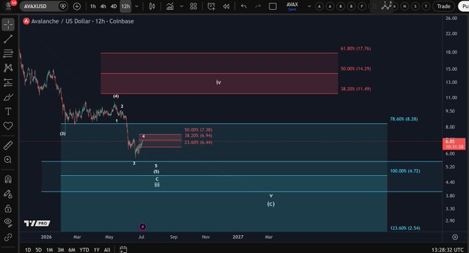 A 12-hour AVAX/USD candlestick chart from Coinbase showing Elliott Wave analysis, with the current price at 6.63 testing the 78.60% Fibonacci retracement level (8.38), situated below a highlighted resistance zone containing the 38.20% (11.49), 50.00% (14.29), and 61.80% (17.76) levels—consistent with the post's description of price testing initial micro resistance within a larger corrective wave iv structure.