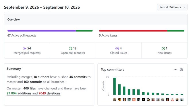 A GitHub repository summary dashboard for September 9-10, 2026, showing 67 active pull requests, 5 active issues, and a 'Top committers' bar chart.