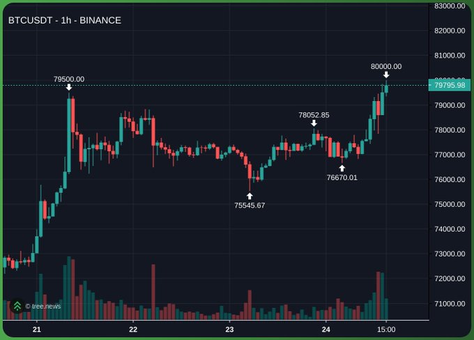 The image displays a BTCUSDT 1-hour candlestick chart from Binance showing Bitcoin's price action breaking above the $80,000 mark, reaching a peak of $80,000.00 after recovering from a low of $75,545.67, with the current price highlighted at $79,795.98. This aligns with the post celebrating Bitcoin hitting the $80K milestone while questioning when a new all-time high (ATH) will be reached.