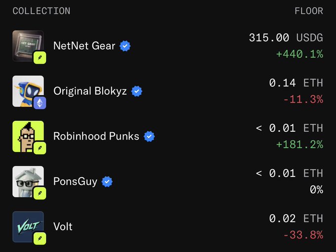 A screenshot showing the "NetNet Gear" NFT collection listed on OpenSea with a floor price of 315.00 USDG, up +440.1%, confirming the post's claim about the collection's rise from a $10 mint to a $315 floor price. Other collections like Original Blokyz, Robinhood Punks, PonsGuy, and Volt are also visible with their respective prices and percentage changes.