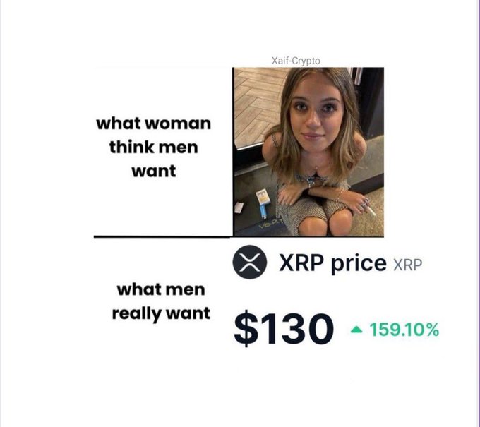 A meme contrasting what women think men want (an attractive woman) versus what men really want (XRP at $130 with a 159.10% increase), humorously suggesting that crypto gains are the true desire.