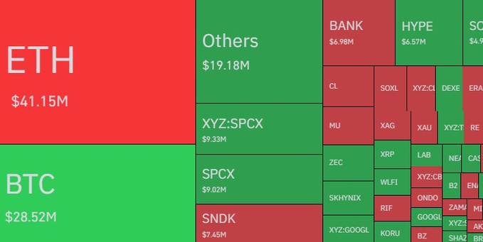 A treemap visualization displays various crypto and stock tickers including ETH ($41.15M), BTC ($28.52M), BANK, HYPE, SPCX, SNDK, and many others with their values.