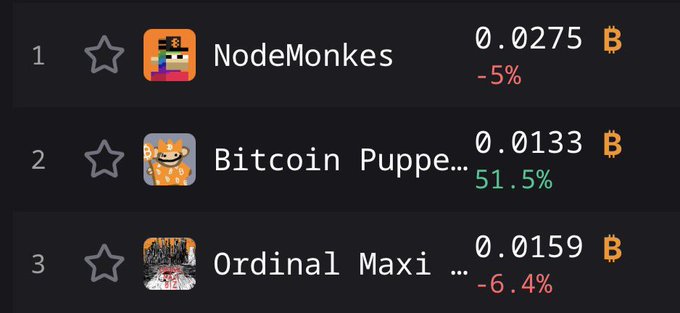 A list showing Bitcoin Ordinals NFTs ranked 1 to 3: 'NodeMonkes' at 0.0275 ₿ (-5%), 'Bitcoin Puppies' at 0.0133 ₿ (+51.5%), and 'Ordinal Maxi...' at 0.0159 ₿ (-6.4%).
