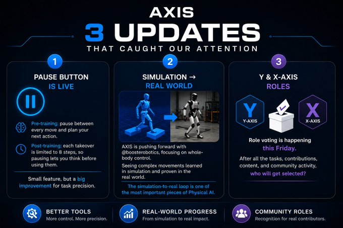 An infographic titled 'AXIS 3 UPDATES THAT CAUGHT OUR ATTENTION' announcing a new Pause Button feature for pre-training and post-training, simulation-to-real-world progress for the @bosterobotics robot, and upcoming Y & X-Axis community role voting.