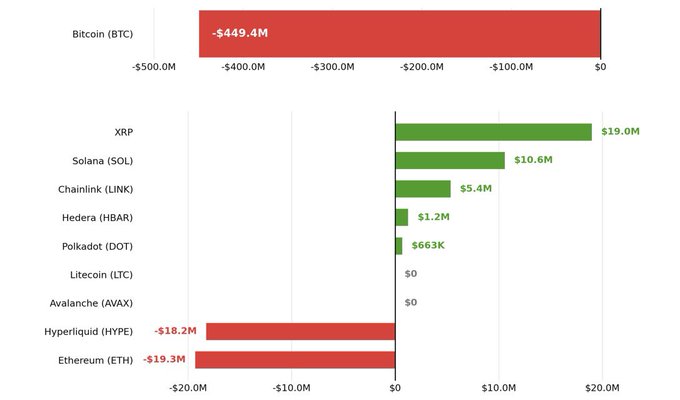 A bar chart showing cryptocurrency inflows/outflows, with Bitcoin (BTC) leading outflows at -$449.4M, Ethereum (ETH) at -$19.3M, and XRP leading inflows at +$19.0M, followed by Solana and Chainlink.