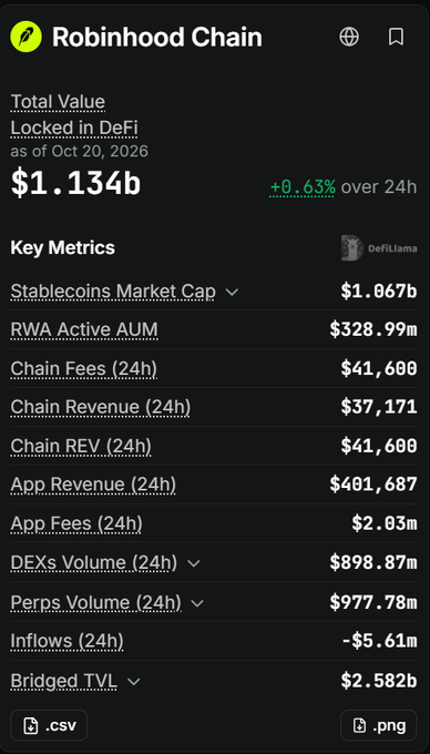A 'Robinhood Chain' financial dashboard showing a Total Value Locked in DeFi of $1.134b as of Oct 20, 2026, with key metrics including $1.067b Stablecoins Market Cap and $898.87m DEXs Volume.