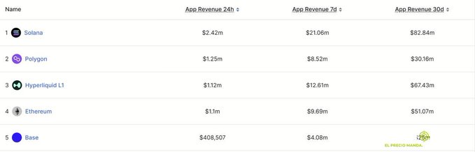 The image shows a spreadsheet containing financial information about various cryptocurrencies such as Ether, Solana control, and Ethereum premium. The table lists the cryptocurrency's name, tokenization method (ethers or tokens), and market cap. There are six rows of data in total, covering different cryptocurrency names and their associated prices. Additionally, there is a caption beneath the spreadsheet that reads "Solana controla el 95% del equity tokenizado. Esto no es tendencia, es estructura."
