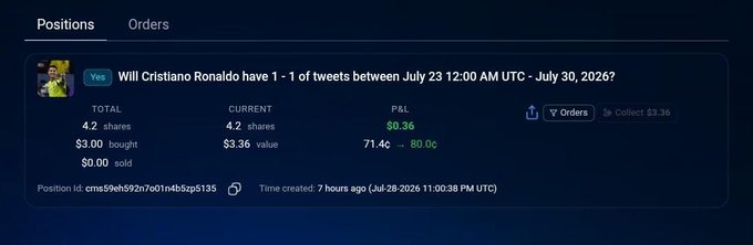 A prediction market interface on WahooPredict shows a position betting "Yes" on whether Cristiano Ronaldo will have exactly 1 tweet between July 23-30, 2026, with 4.2 shares purchased at $3.00 for a total of $3.36 value, currently showing a profit of $0.36 (+71.4¢) with a potential payout of $3.36.