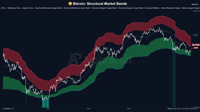 A Bitcoin price chart titled "Bitcoin: Structural Market Bands" showing price action around $64,700 with annotated resistance, support, and structural bands, where the white Structural Midline near $66,700 aligns with the post's identification of a key reaction zone above current price levels.