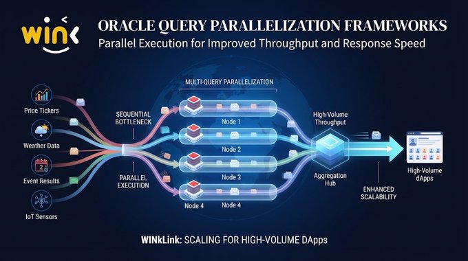A diagram titled "ORACLE QUERY PARALLELIZATION FRAMEWORKS" by WinLink, illustrating parallel execution across multiple nodes to handle high-volume throughput from data sources like Price Tickers, Weather Data, Event Results, and IoT Sensors.
